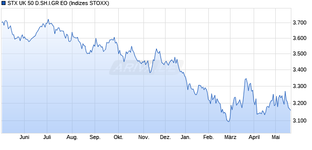 STX UK 50 D.SH.I.GR EO Chart
