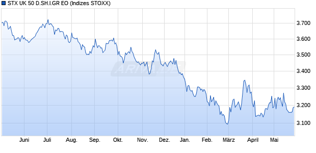STX UK 50 D.SH.I.GR EO Chart