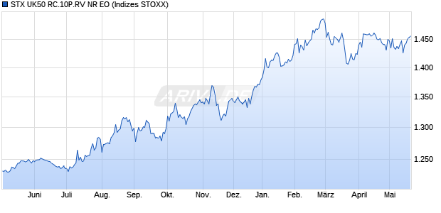 STX UK50 RC.10P.RV NR EO Chart