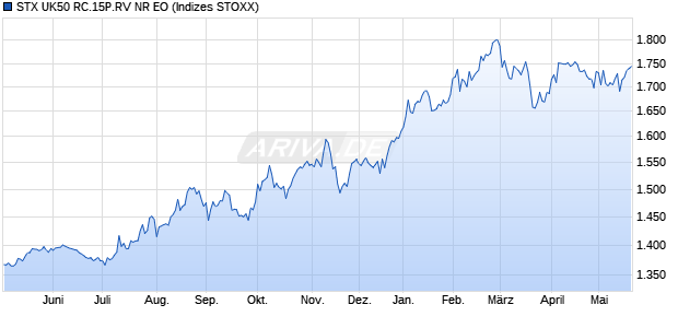 STX UK50 RC.15P.RV NR EO Chart