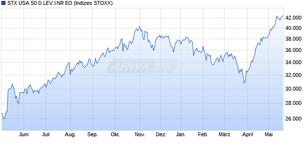 STX USA 50 D.LEV.I.NR EO Chart