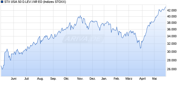 STX USA 50 D.LEV.I.NR EO Chart