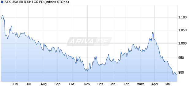 STX USA 50 D.SH.I.GR EO Chart