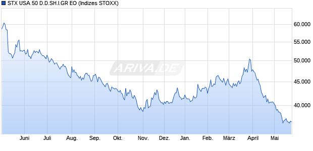 STX USA 50 D.D.SH.I.GR EO Chart