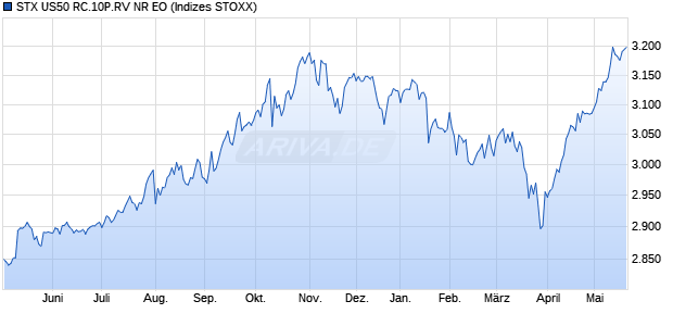 STX US50 RC.10P.RV NR EO Chart