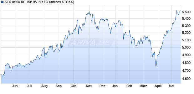 STX US50 RC.15P.RV NR EO Chart
