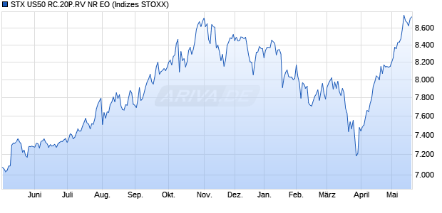 STX US50 RC.20P.RV NR EO Chart