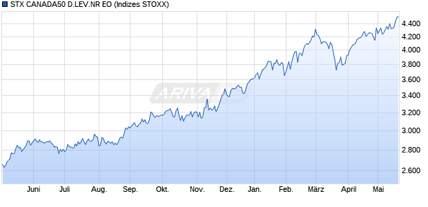 STX CANADA50 D.LEV.NR EO Chart