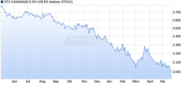 STX CANADA50 D.SH.I.GR EO Chart