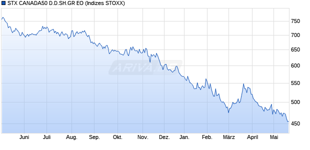 STX CANADA50 D.D.SH.GR EO Chart