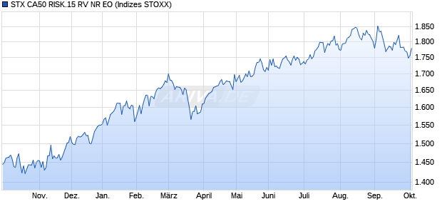 STX CA50 RISK.15 RV NR EO Chart