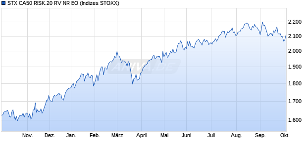 STX CA50 RISK.20 RV NR EO Chart