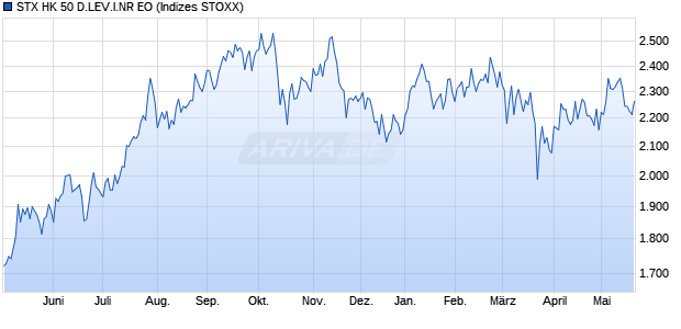 STX HK 50 D.LEV.I.NR EO Chart