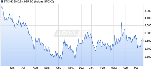 STX HK 50 D.SH.I.GR EO Chart