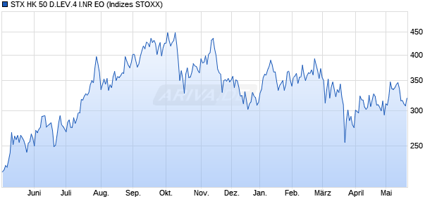 STX HK 50 D.LEV.4 I.NR EO Chart