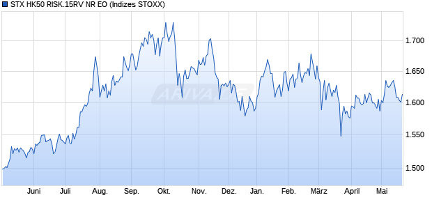 STX HK50 RISK.15RV NR EO Chart