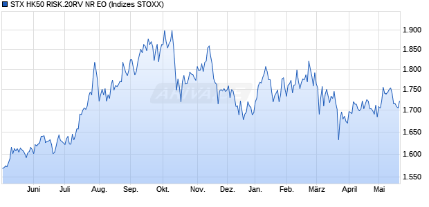 STX HK50 RISK.20RV NR EO Chart