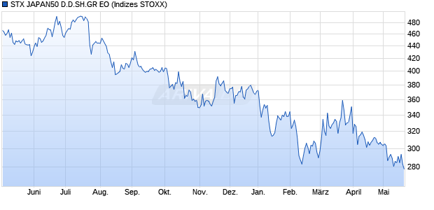 STX JAPAN50 D.D.SH.GR EO Chart