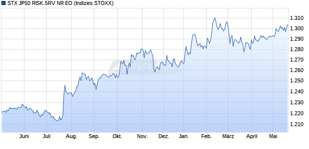 STX JP50 RISK.5RV NR EO Chart