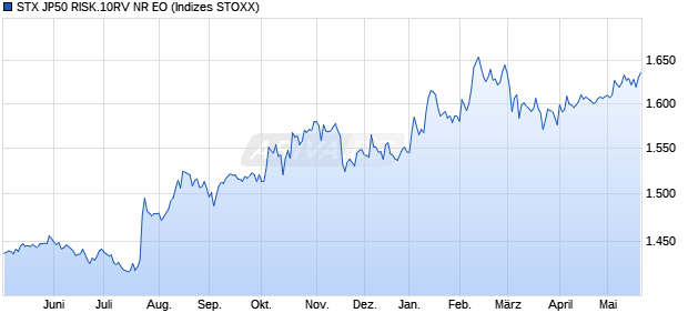 STX JP50 RISK.10RV NR EO Chart