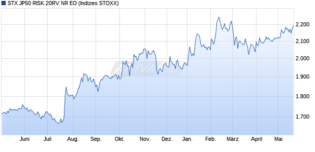 STX JP50 RISK.20RV NR EO Chart