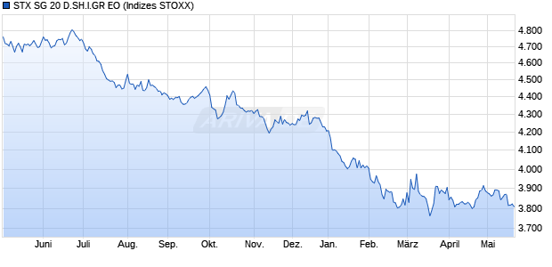 STX SG 20 D.SH.I.GR EO Chart