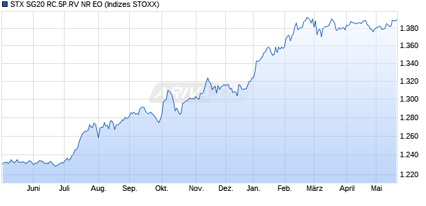 STX SG20 RC.5P.RV NR EO Chart