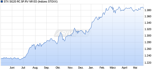 STX SG20 RC.5P.RV NR EO Chart