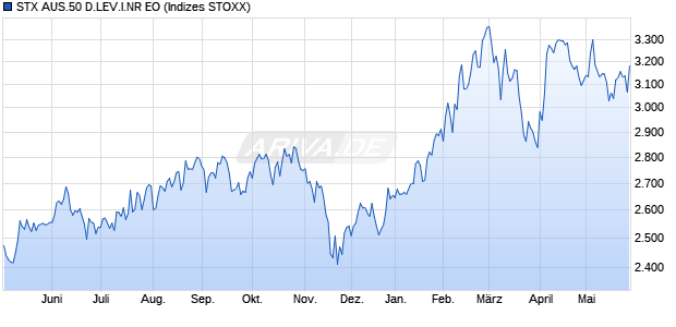 STX AUS.50 D.LEV.I.NR EO Chart