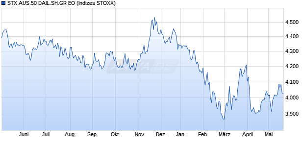 STX AUS.50 DAIL.SH.GR EO Chart