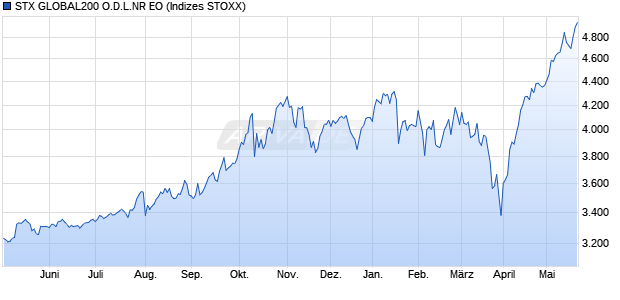 STX GLOBAL200 O.D.L.NR EO Chart