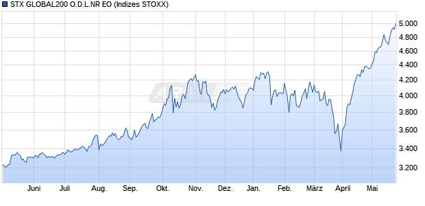 STX GLOBAL200 O.D.L.NR EO Chart