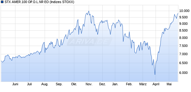 STX AMER.100 OP.D.L.NR EO Chart