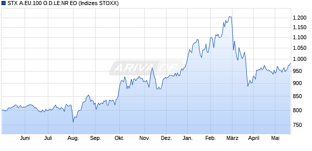 STX A.EU.100 O.D.LE.NR EO Chart