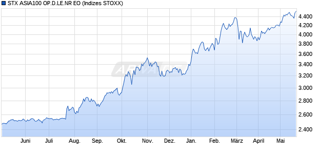 STX ASIA100 OP.D.LE.NR EO Chart