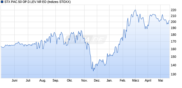 STX PAC.50 OP.D.LEV.NR EO Chart