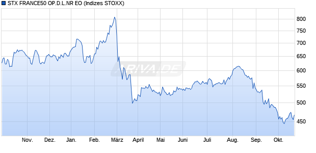 STX FRANCE50 OP.D.L.NR EO Chart