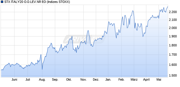 STX ITALY20 O.D.LEV.NR EO Chart