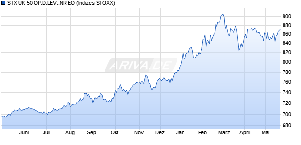 STX UK 50 OP.D.LEV..NR EO Chart