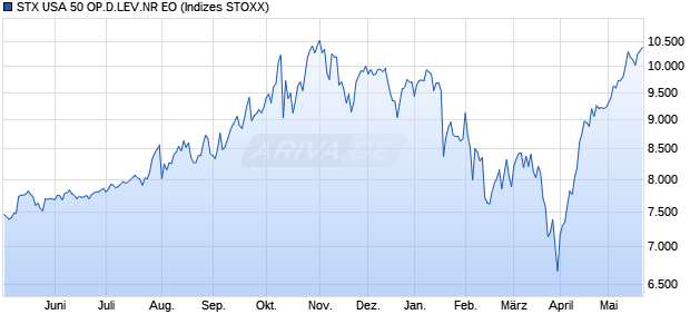 STX USA 50 OP.D.LEV.NR EO Chart