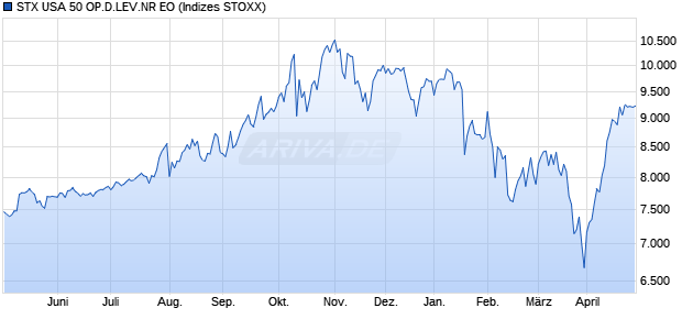 STX USA 50 OP.D.LEV.NR EO Chart