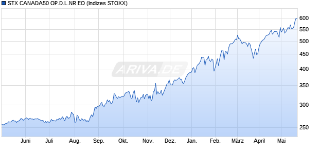 STX CANADA50 OP.D.L.NR EO Chart