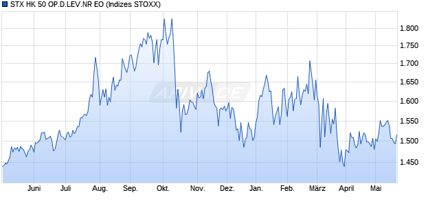 STX HK 50 OP.D.LEV.NR EO Chart