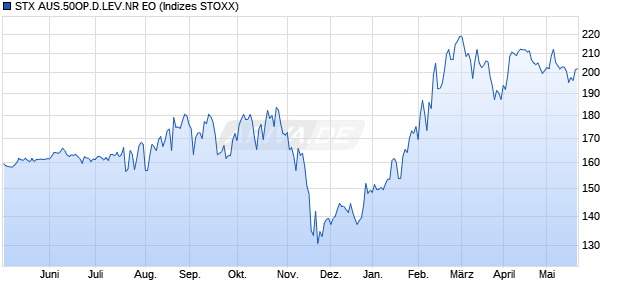 STX AUS.50OP.D.LEV.NR EO Chart