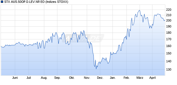 STX AUS.50OP.D.LEV.NR EO Chart