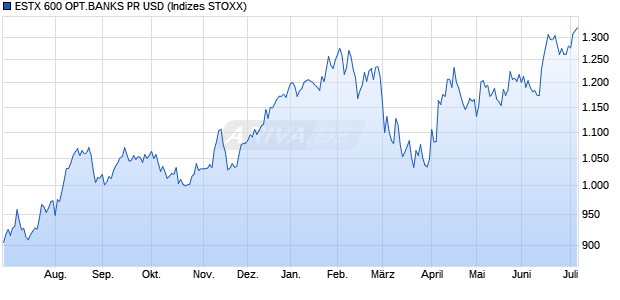 ESTX 600 OPT.BANKS PR USD Chart