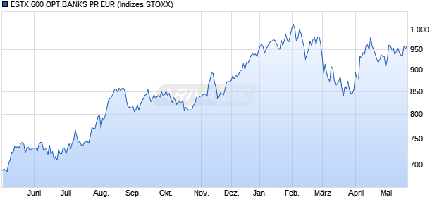 ESTX 600 OPT.BANKS PR EUR Chart