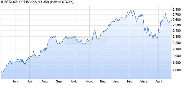 ESTX 600 OPT.BANKS NR USD Chart