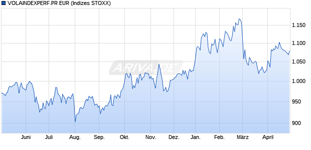 VOLAINDEXPERF.PR EUR Chart