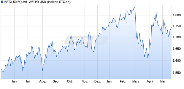 ESTX 50 EQUAL WEI.PR.USD Chart